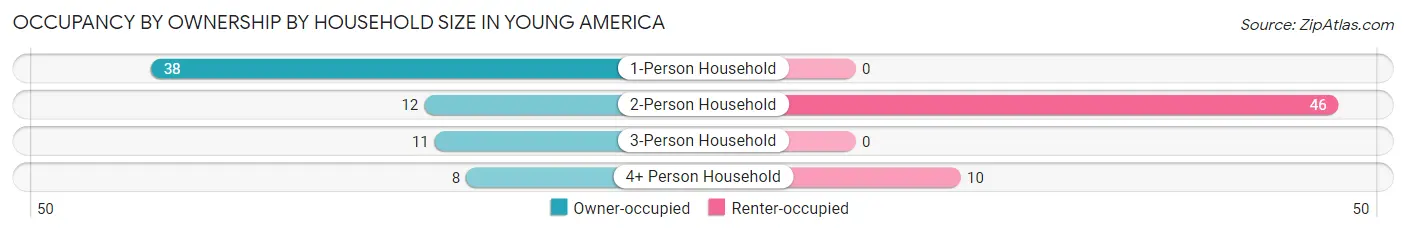 Occupancy by Ownership by Household Size in Young America