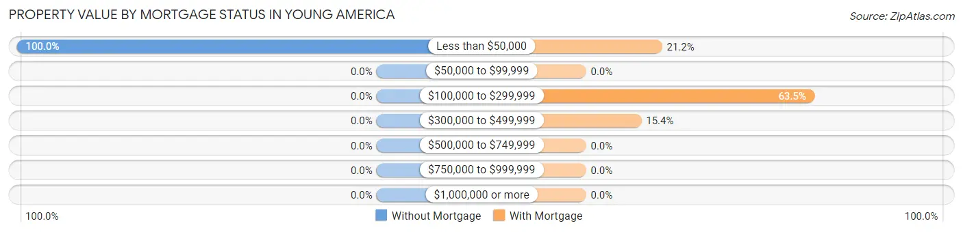 Property Value by Mortgage Status in Young America