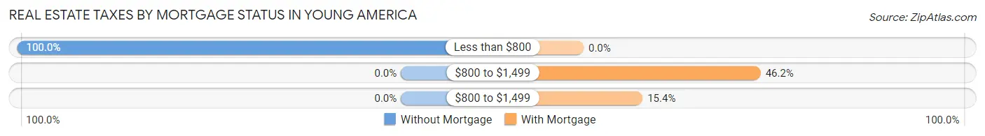 Real Estate Taxes by Mortgage Status in Young America
