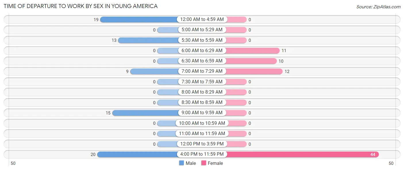 Time of Departure to Work by Sex in Young America