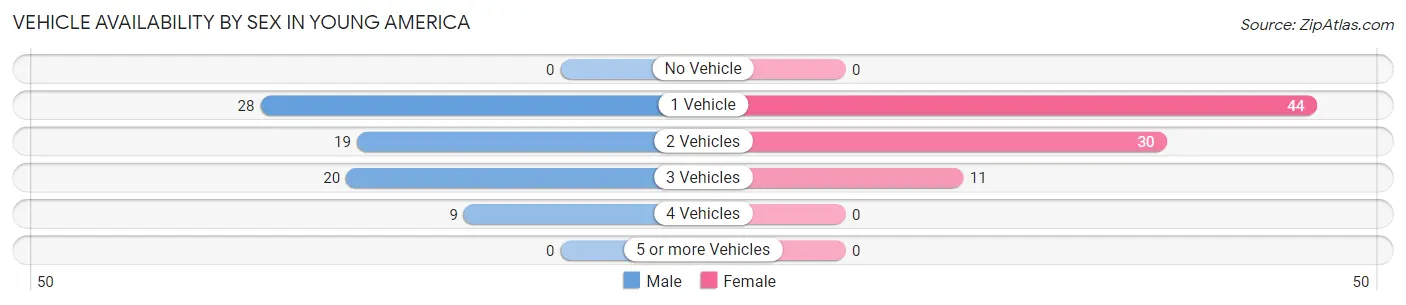 Vehicle Availability by Sex in Young America