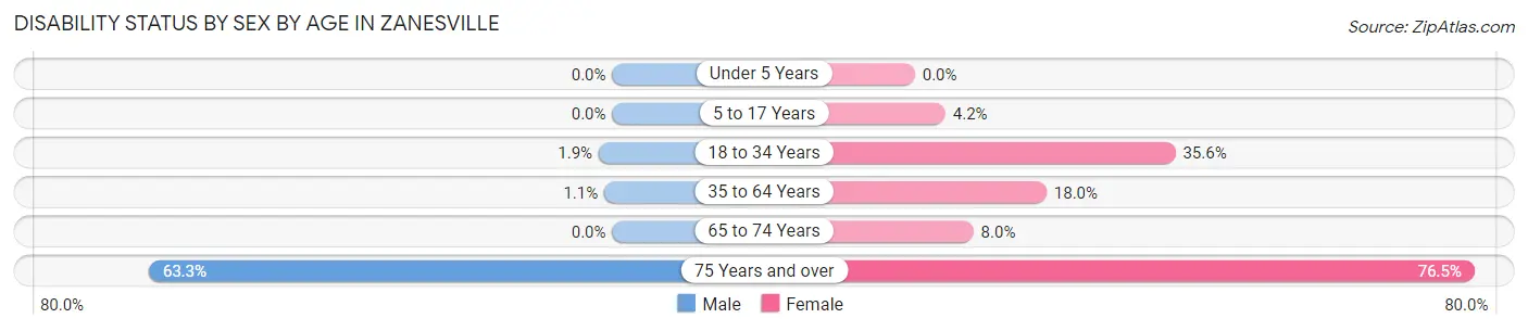 Disability Status by Sex by Age in Zanesville