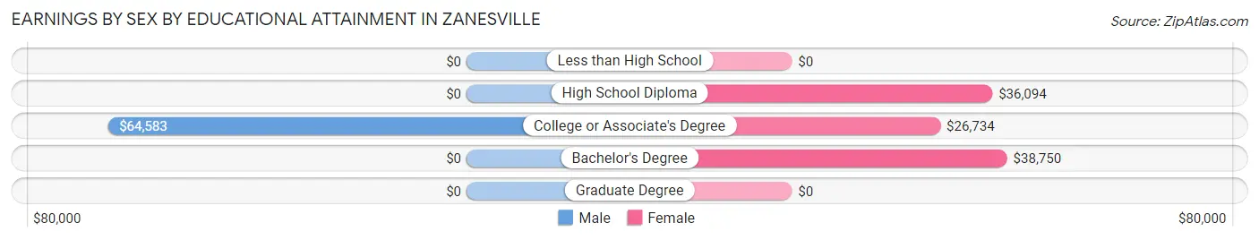 Earnings by Sex by Educational Attainment in Zanesville