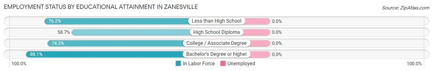 Employment Status by Educational Attainment in Zanesville