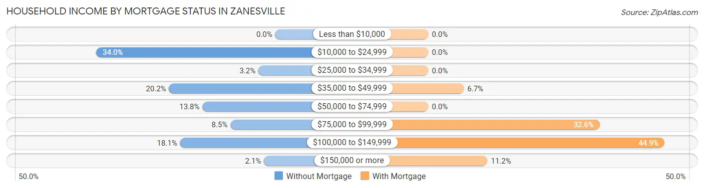 Household Income by Mortgage Status in Zanesville