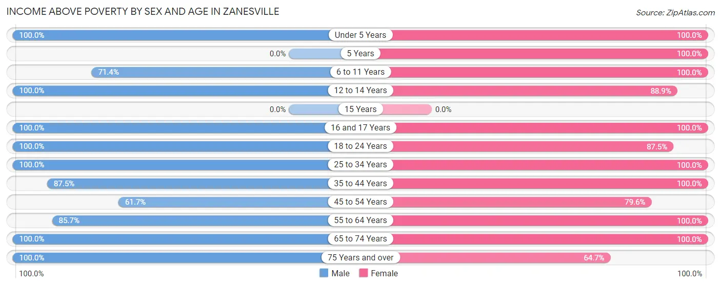 Income Above Poverty by Sex and Age in Zanesville