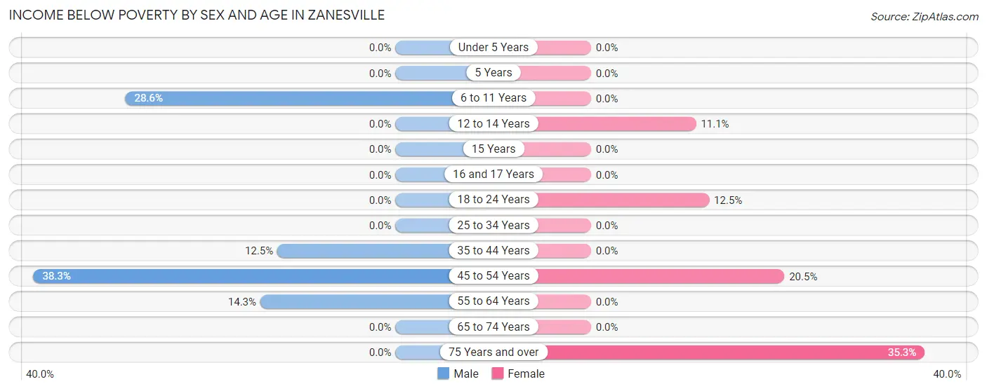 Income Below Poverty by Sex and Age in Zanesville