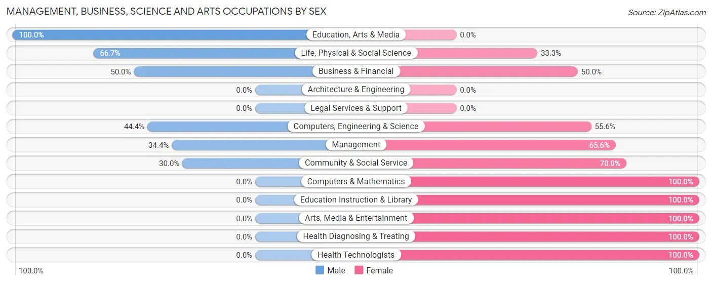 Management, Business, Science and Arts Occupations by Sex in Zanesville