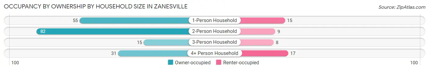 Occupancy by Ownership by Household Size in Zanesville