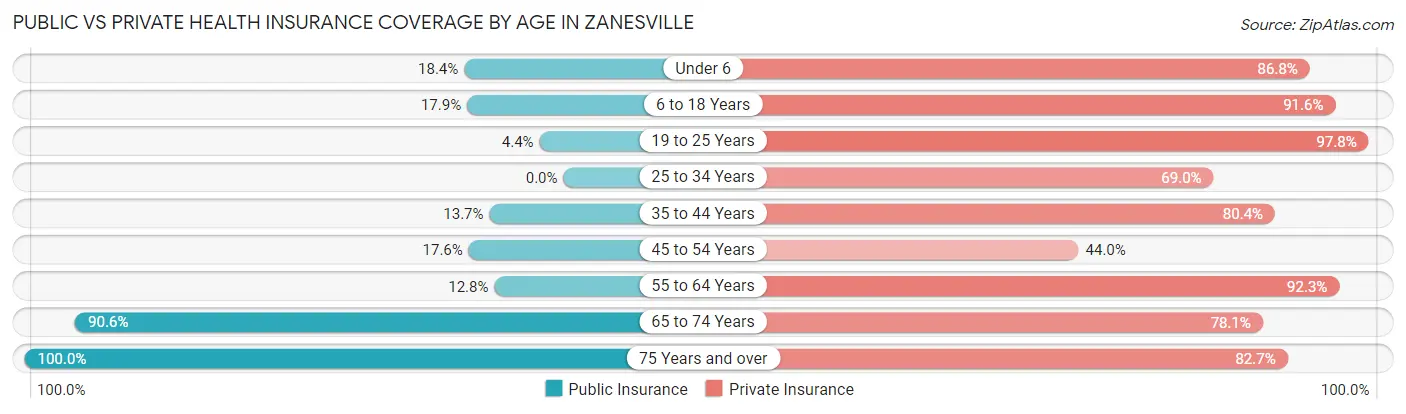 Public vs Private Health Insurance Coverage by Age in Zanesville