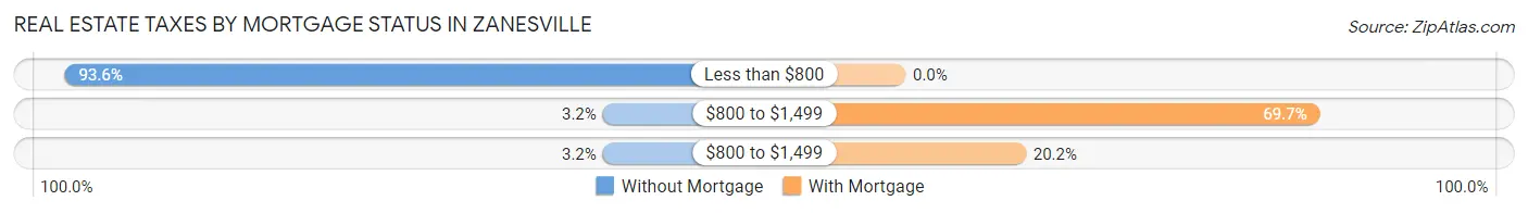 Real Estate Taxes by Mortgage Status in Zanesville