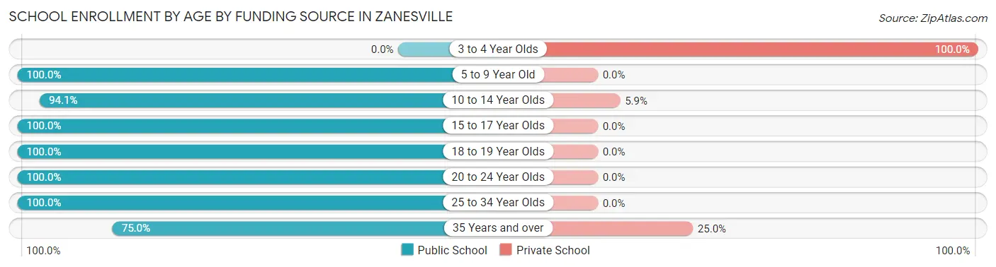School Enrollment by Age by Funding Source in Zanesville