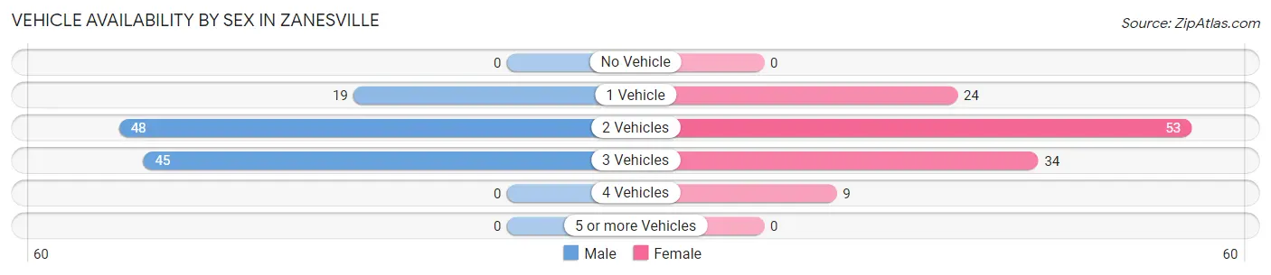 Vehicle Availability by Sex in Zanesville