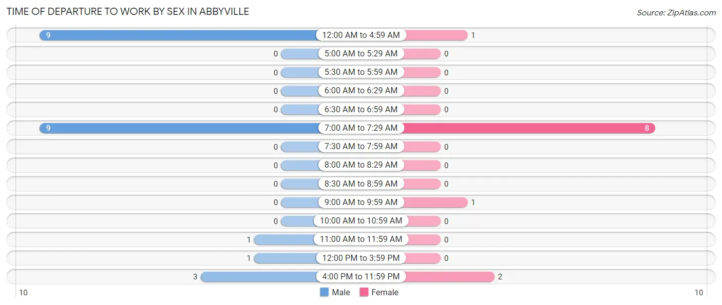 Time of Departure to Work by Sex in Abbyville