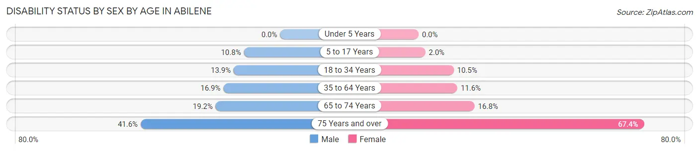 Disability Status by Sex by Age in Abilene