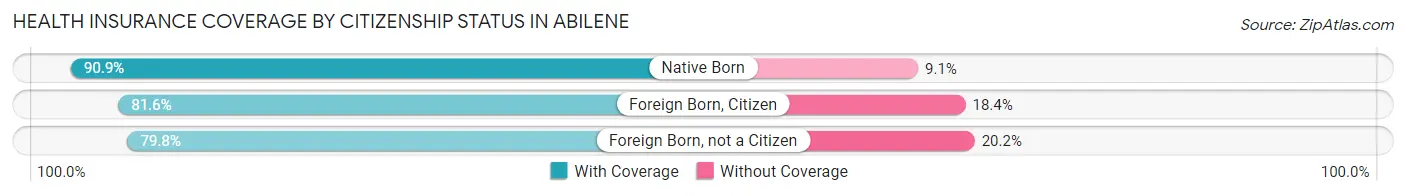 Health Insurance Coverage by Citizenship Status in Abilene