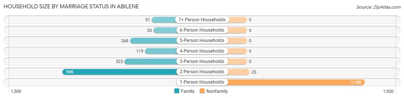 Household Size by Marriage Status in Abilene
