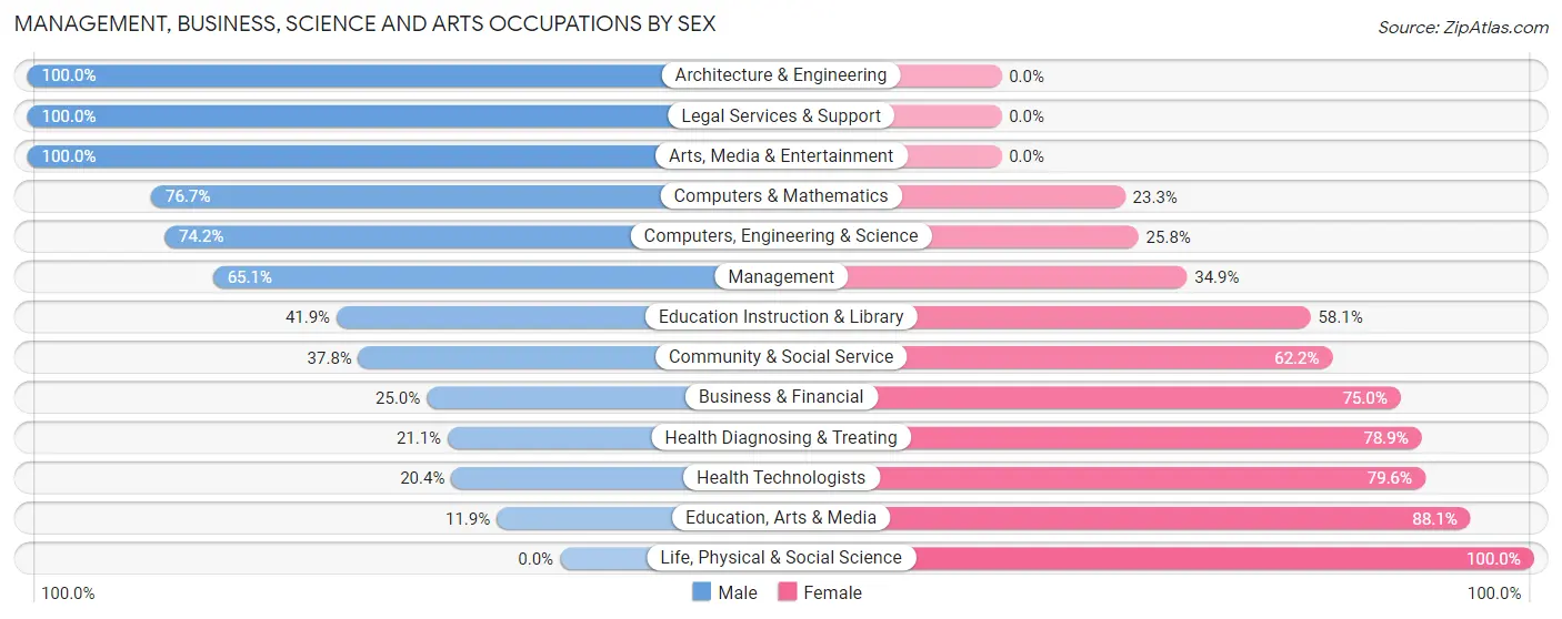 Management, Business, Science and Arts Occupations by Sex in Abilene