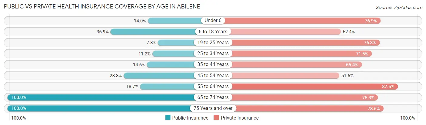 Public vs Private Health Insurance Coverage by Age in Abilene