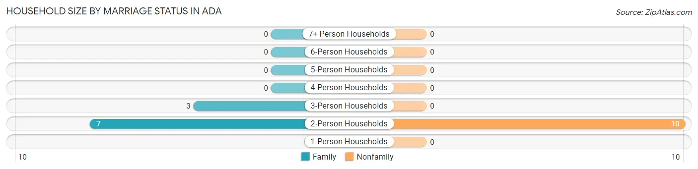 Household Size by Marriage Status in Ada