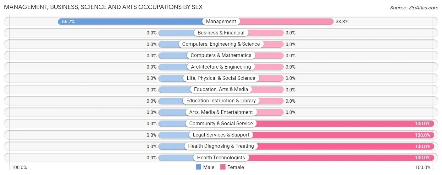 Management, Business, Science and Arts Occupations by Sex in Agenda
