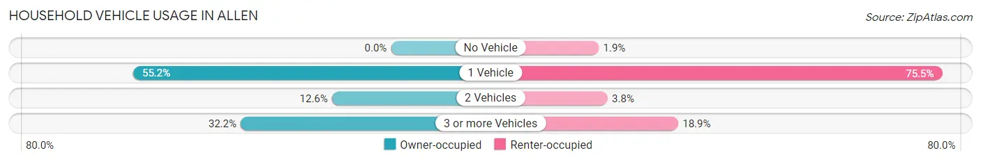 Household Vehicle Usage in Allen