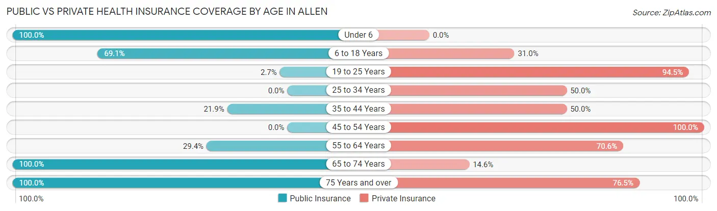 Public vs Private Health Insurance Coverage by Age in Allen