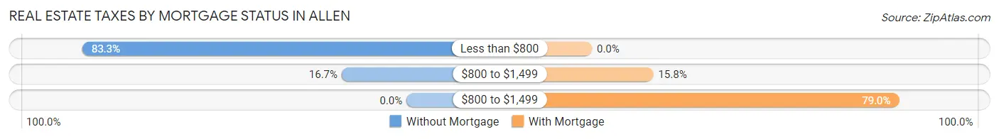 Real Estate Taxes by Mortgage Status in Allen