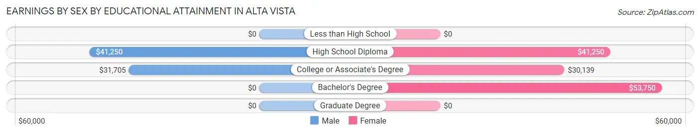 Earnings by Sex by Educational Attainment in Alta Vista