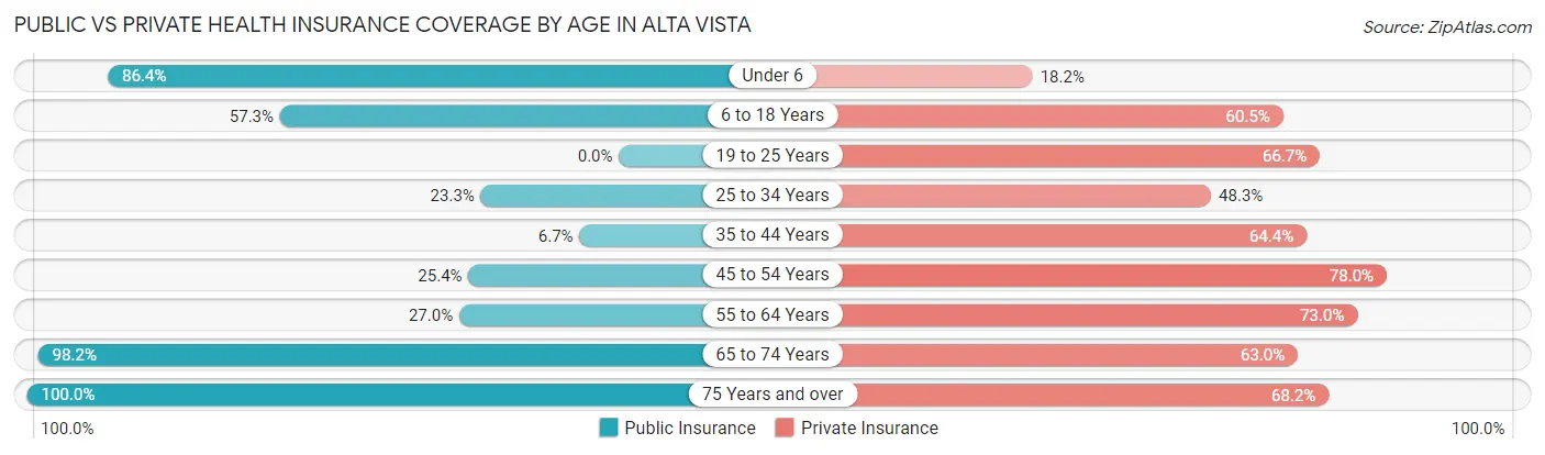 Public vs Private Health Insurance Coverage by Age in Alta Vista