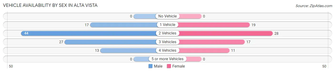 Vehicle Availability by Sex in Alta Vista
