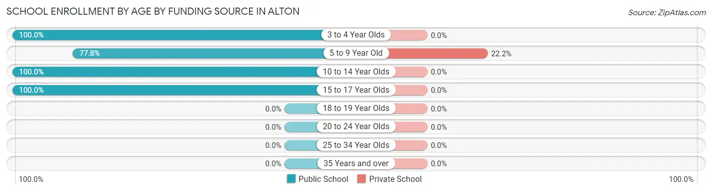 School Enrollment by Age by Funding Source in Alton