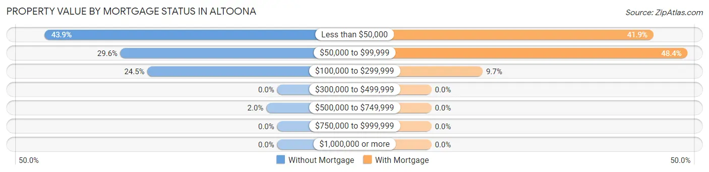 Property Value by Mortgage Status in Altoona