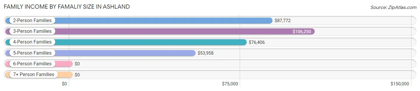 Family Income by Famaliy Size in Ashland