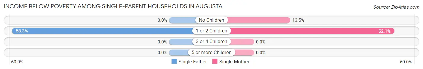 Income Below Poverty Among Single-Parent Households in Augusta