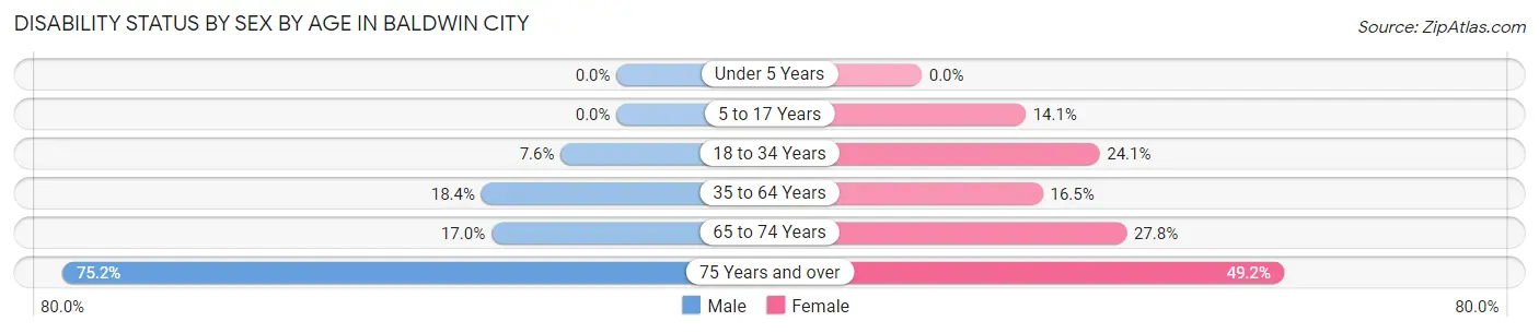 Disability Status by Sex by Age in Baldwin City
