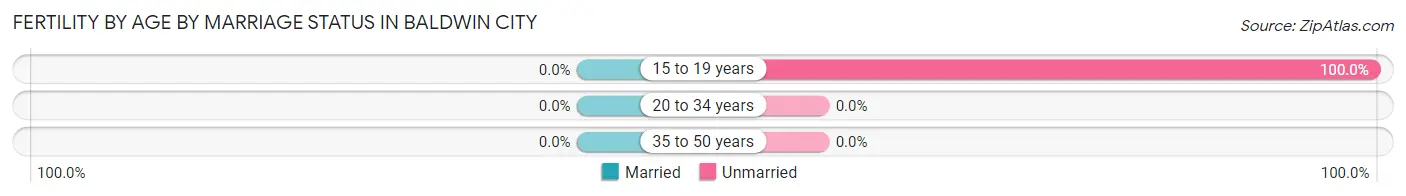 Female Fertility by Age by Marriage Status in Baldwin City