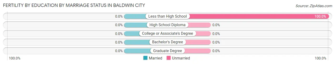 Female Fertility by Education by Marriage Status in Baldwin City