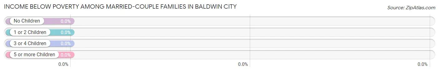 Income Below Poverty Among Married-Couple Families in Baldwin City