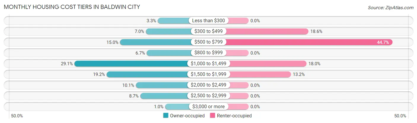 Monthly Housing Cost Tiers in Baldwin City