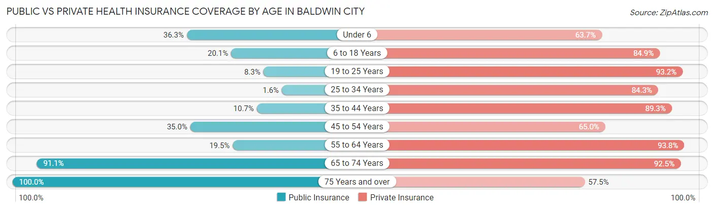 Public vs Private Health Insurance Coverage by Age in Baldwin City