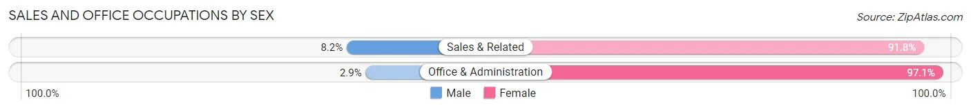 Sales and Office Occupations by Sex in Baldwin City