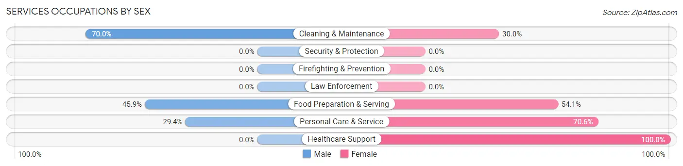 Services Occupations by Sex in Baldwin City