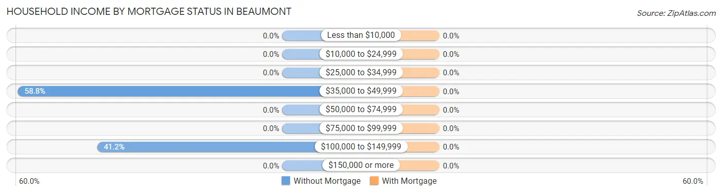 Household Income by Mortgage Status in Beaumont