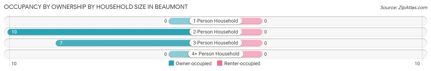 Occupancy by Ownership by Household Size in Beaumont