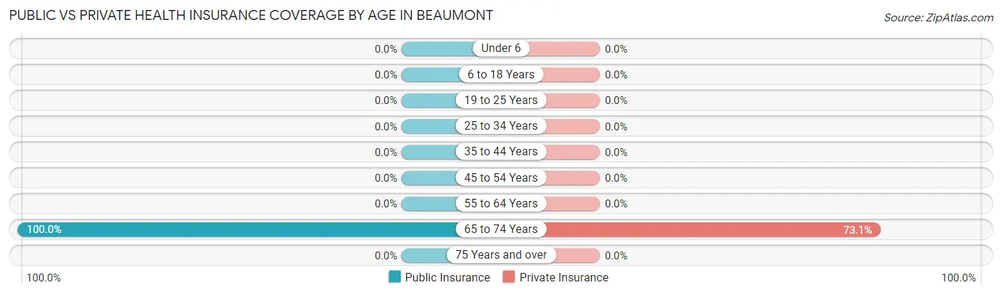 Public vs Private Health Insurance Coverage by Age in Beaumont