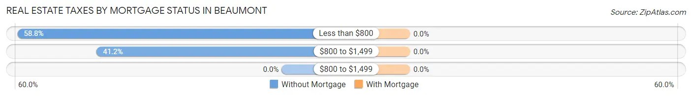 Real Estate Taxes by Mortgage Status in Beaumont