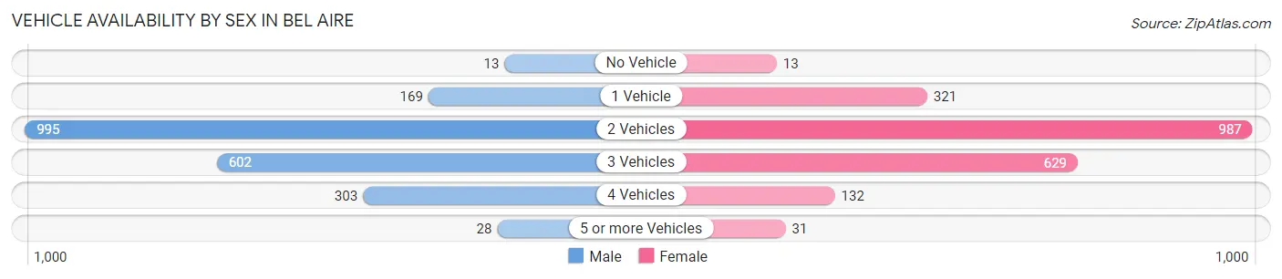 Vehicle Availability by Sex in Bel Aire