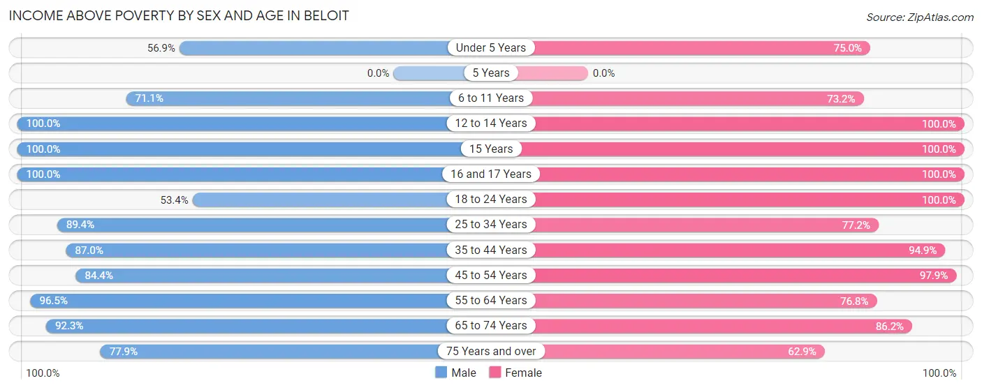 Income Above Poverty by Sex and Age in Beloit