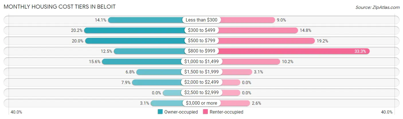 Monthly Housing Cost Tiers in Beloit